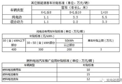 重磅！2017上半年新能源汽車地補政策匯總02.jpg