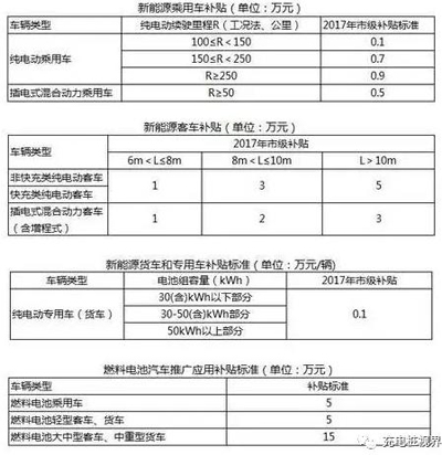 重磅！2017上半年新能源汽車地補政策匯總03.jpg