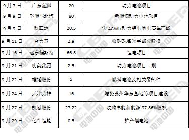 726億！第三季度動力電池資本市場風起云涌