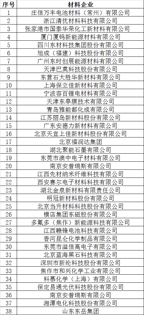 倒計時2天 超300家企業機構為2017’第二屆動力電池應用國際峰會打call