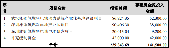 大手筆！雄韜股份擬募集14.15億元 搶占氫燃料電池業制高點