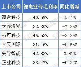 鋰電年中講丨毛利率30%以上! 鋰電設備企業賺錢仍可觀