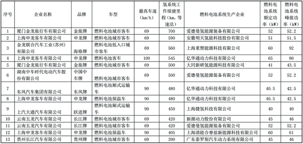 第8批新車目錄：13款燃料電池車續航最高700km