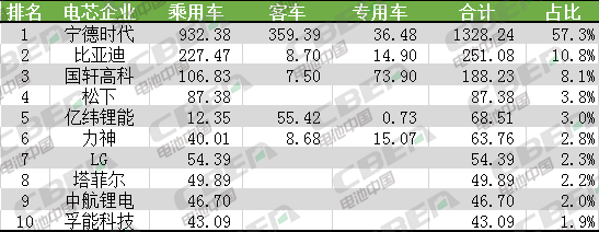 Li+研究│2020年首月國內動力電池裝機量同比下降過半 松下/LG進前十