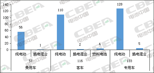 Li+研究│第331批公告：申報車(chē)型搭載磷酸鐵鋰電池占比近8成