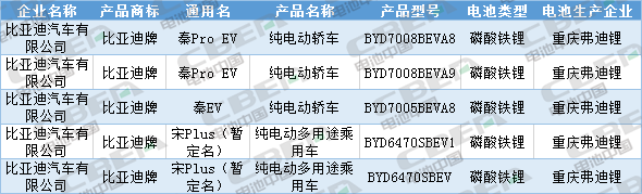 Li+研究│第333批公告：換電車型首次申報、Model 3改配LFP電池，比亞迪秦/宋PLus配刀片電池