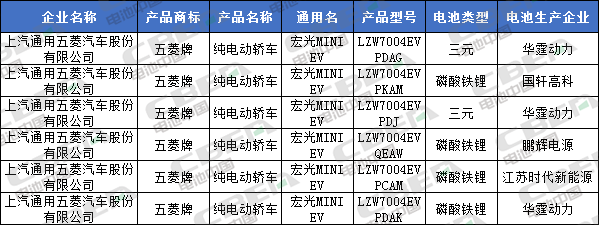 Li+研究│北汽/比亞迪換裝LFP加速 CATL/國軒/鵬輝配套宏光MINI EV 第335批公告還有哪些亮點？