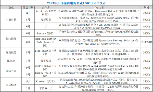 盤(pán)點(diǎn)2023 | 超200GWh儲能訂單背后的5大行業(yè)信號